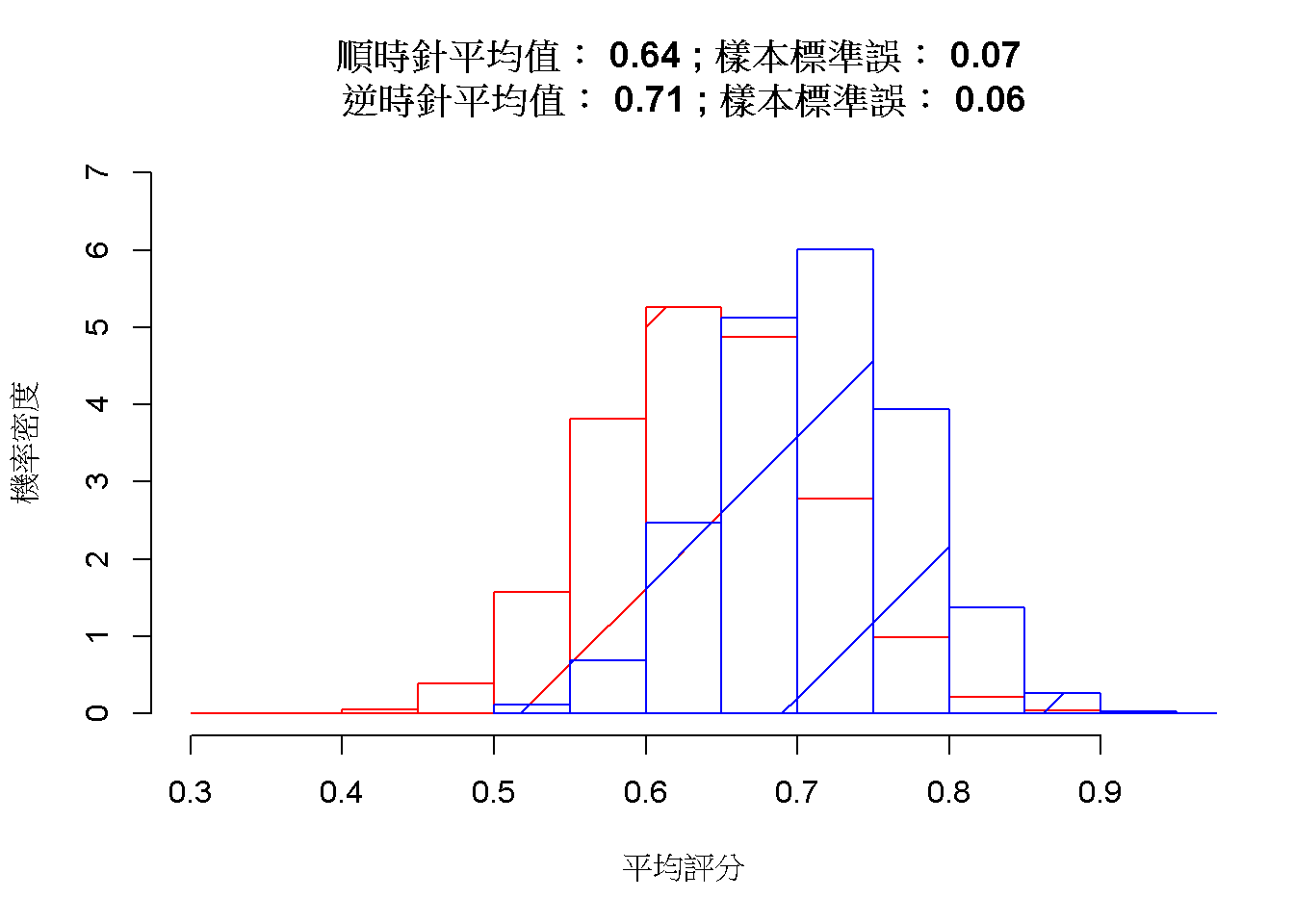 順時針(紅色)與逆時針(藍色)的樣本平均值抽樣分佈。