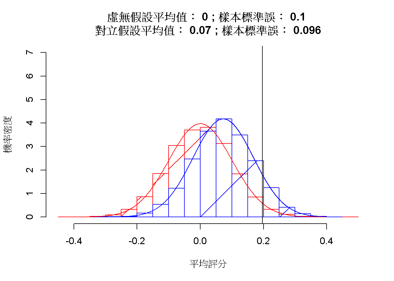 平均值差異的5抽樣分佈：虛無假設(紅色)與對立假設(藍色)