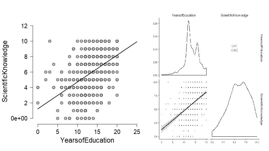 分析2010年美國一般社會調查，受教年數與科學知識評分的共變散佈圖。左：JASP分析結果；右：jamovi分析結果