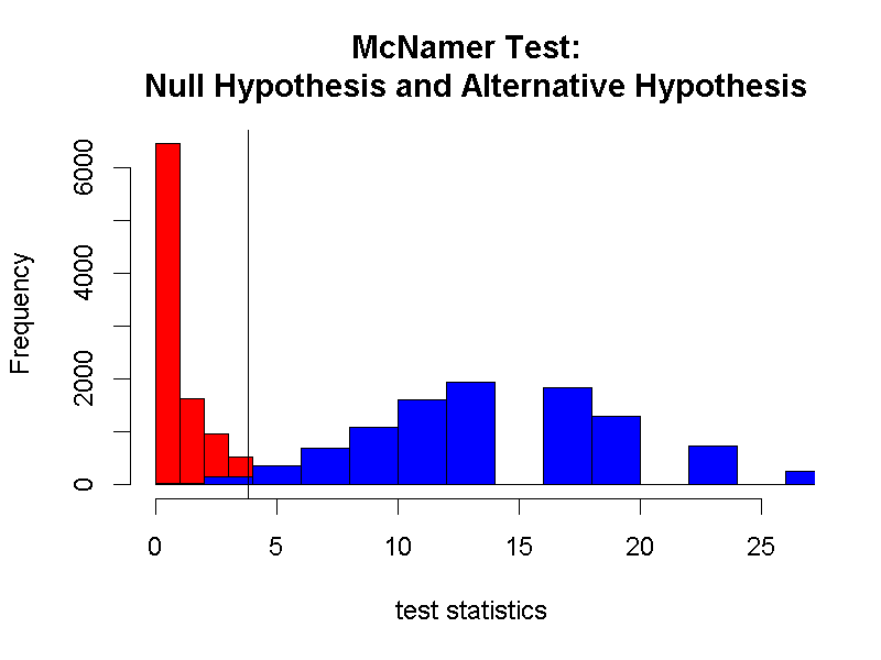 McNemar Test虛無與對立假設抽樣分佈模擬；黑色垂直線為型一與型二錯誤率判斷基準。