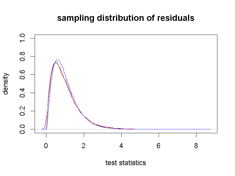 單因子獨立樣本變異數分析之殘差模擬樣本分佈。