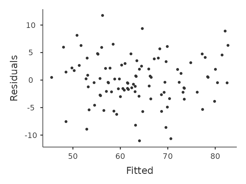 Scatter plot showing residuals versus fitted values. The x-axis is labeled 'Fitted' and the y-axis is labeled 'Residuals'. Data points are scattered across the plot, with residuals ranging from approximately -10 to 10 and fitted values between 50 and 80.
