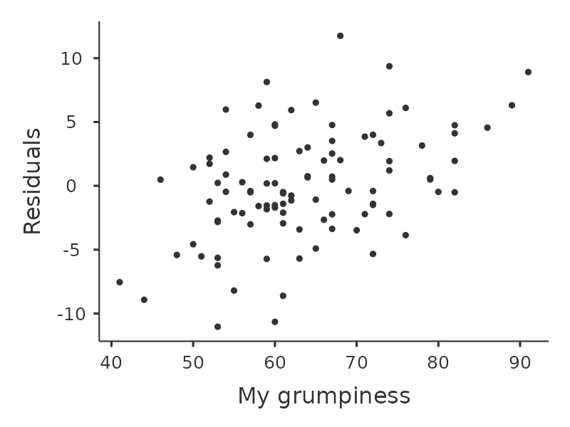 A scatter plot titled 'My grumpiness' on the x-axis and 'Residuals' on the y-axis. Data points are dispersed, showing a positive correlation between grumpiness (ranging from 40 to 90) and residuals (ranging from -10 to 10).