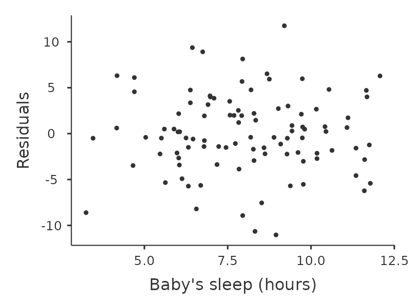 A scatter plot shows residuals on the vertical axis ranging from -10 to 10 and baby's sleep (hours) on the horizontal axis ranging from 4 to 12 hours. Numerous data points are dispersed across the plot, displaying no clear pattern or trend.