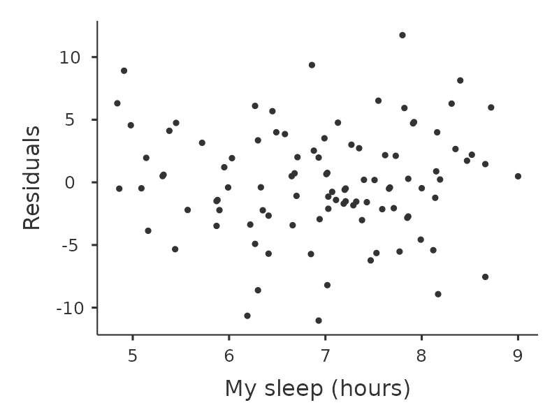 A scatter plot titled 'My sleep (hours) vs Residuals' showing data points representing residual values against the number of hours slept, ranging from 5 to 9 hours. Residuals vary roughly between -10 and 10, with no clear pattern or trend visible.